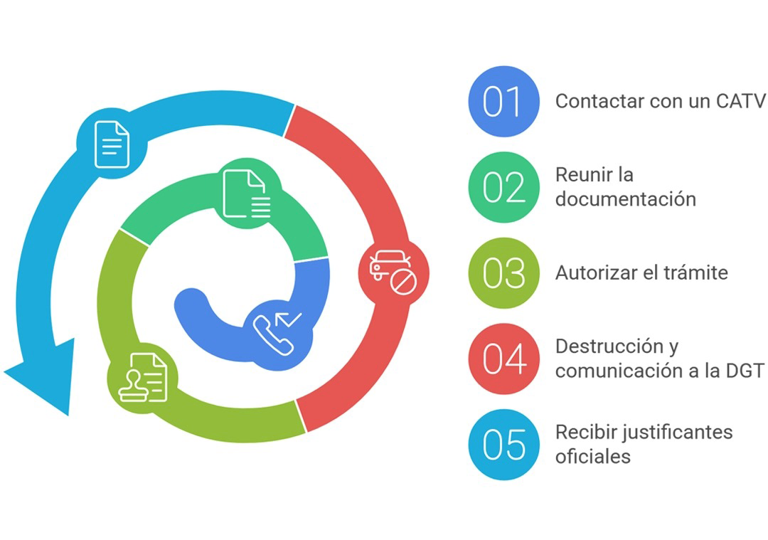 pasos para dar de baja a un vehiculo en trafico visual | Total Renting